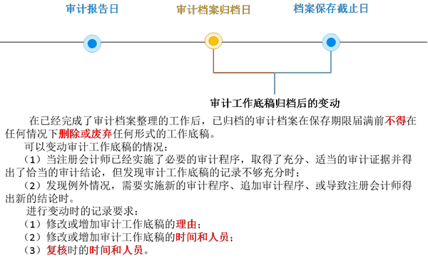 注會審計2