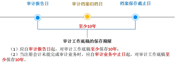 注會審計3