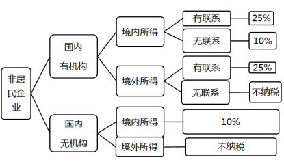 稅務(wù)師