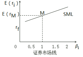 中級經(jīng)濟師金融