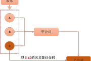 2018注會(huì)《經(jīng)濟(jì)法》預(yù)習(xí)考點(diǎn)：公司設(shè)立階段的合同責(zé)任