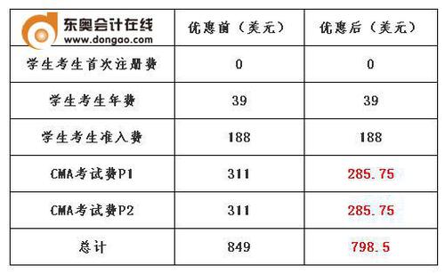 CMA考試費優(yōu)惠活動