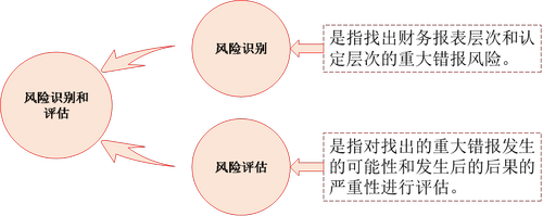 注會審計