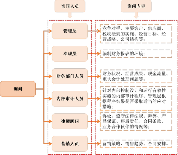 注會(huì)審計(jì)2