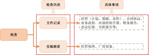 注會(huì)審計(jì)3