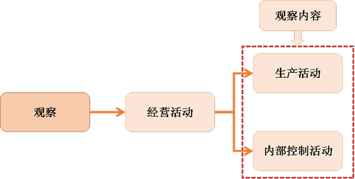 注會(huì)審計(jì)4