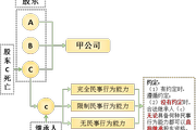 2018注會(huì)《經(jīng)濟(jì)法》預(yù)習(xí)考點(diǎn)：股東資格