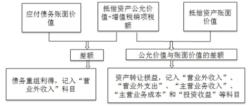 中級會計