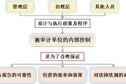 2018注會《審計》預(yù)習(xí)考點：內(nèi)部控制的含義和要素