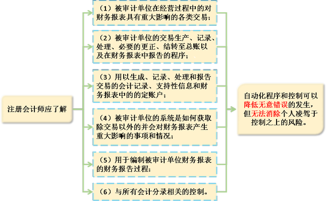 注會審計1