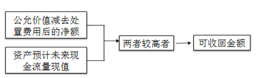 注冊(cè)會(huì)計(jì)師