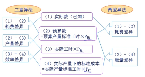 中級會計