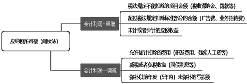 初級(jí)會(huì)計(jì)