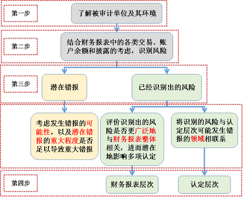 注會(huì)審計(jì)1