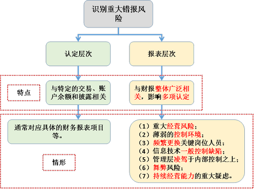 注會(huì)審計(jì)2