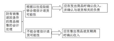 中級會計職稱