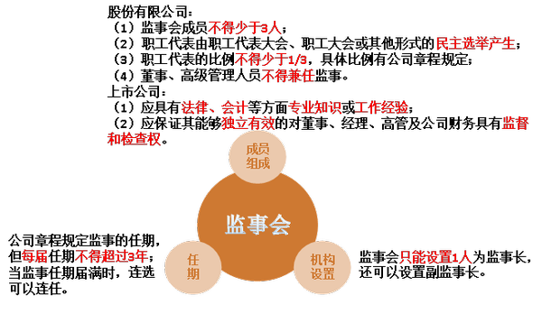 注會經(jīng)濟法
