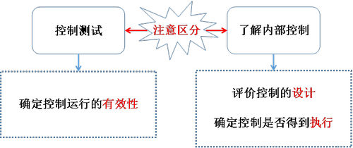 注會(huì)審計(jì)