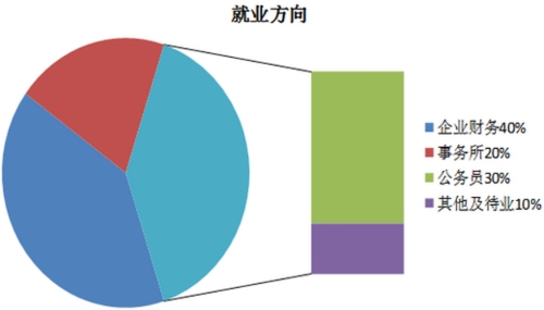 稅務(wù)師就業(yè)方向