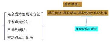 中級(jí)會(huì)計(jì)職稱