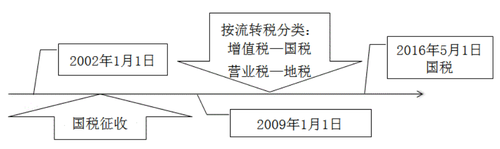 稅務(wù)師知識(shí)點(diǎn)