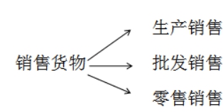 稅務(wù)師知識點