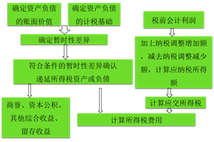 中級會(huì)計(jì)職稱