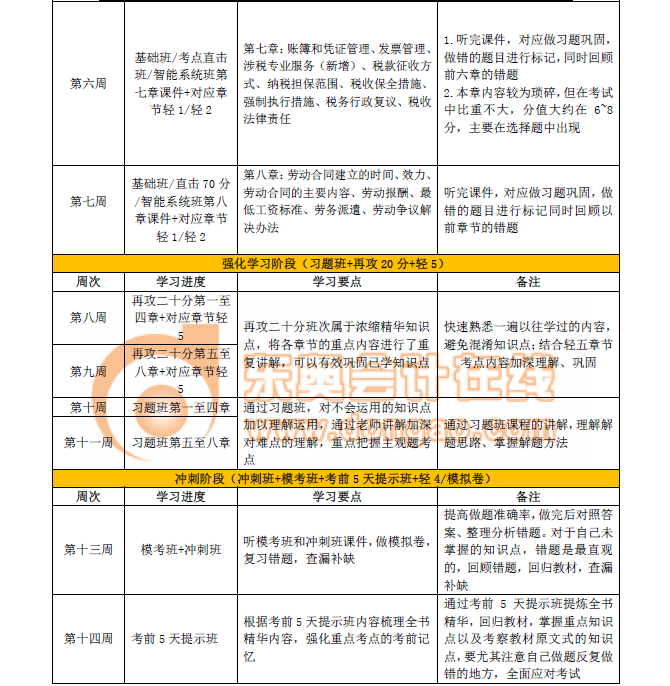 初級(jí)會(huì)計(jì)經(jīng)濟(jì)法基礎(chǔ)沖關(guān)計(jì)劃