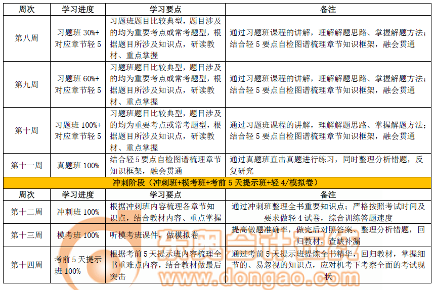 初級會計實務(wù)通關(guān)計劃