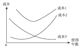 注會(huì)財(cái)管習(xí)題