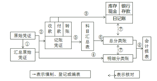 初級會計(jì)師