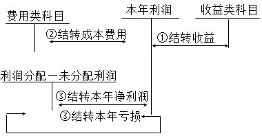 注冊會計師會計