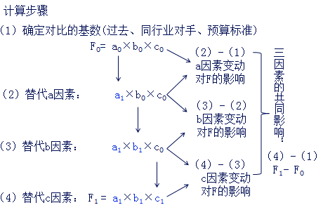 中級會計職稱