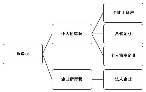 稅務(wù)師