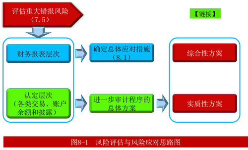 注會審計