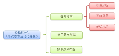 注會輔導教材