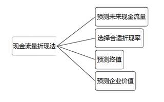 2018高級會計(jì)實(shí)務(wù)預(yù)習(xí)知識：企業(yè)并購價值評估方法