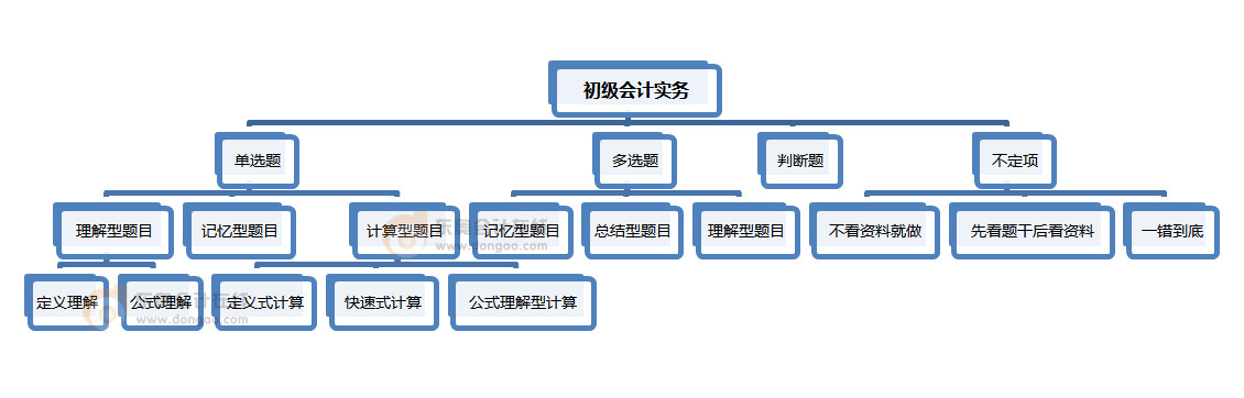 初級會計實務題型分類