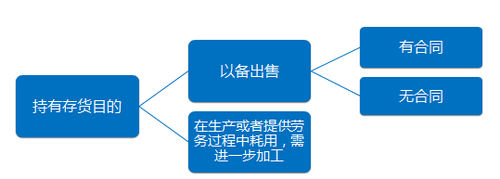 中級會計職稱