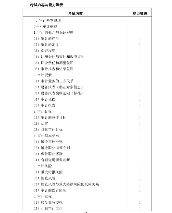 注冊(cè)會(huì)計(jì)師《審計(jì)》考試大綱