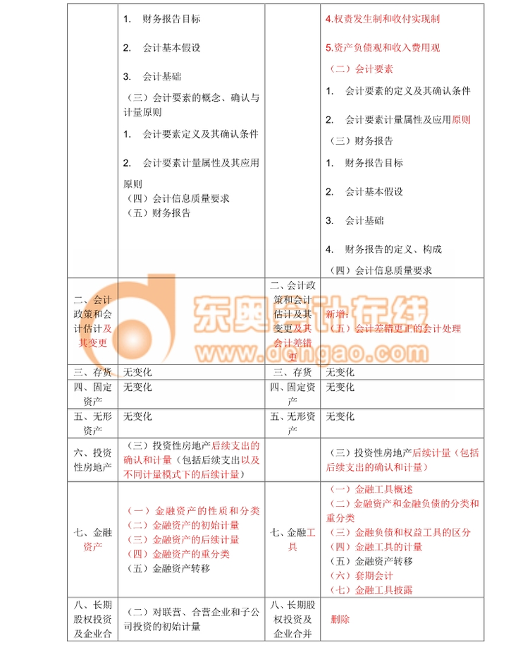 2018注會(huì)考試《會(huì)計(jì)》考試大綱變化分析