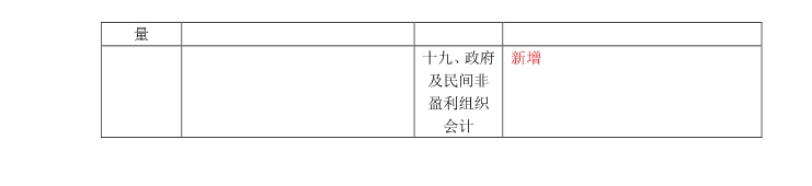 2018注會(huì)考試《會(huì)計(jì)》考試大綱變化分析