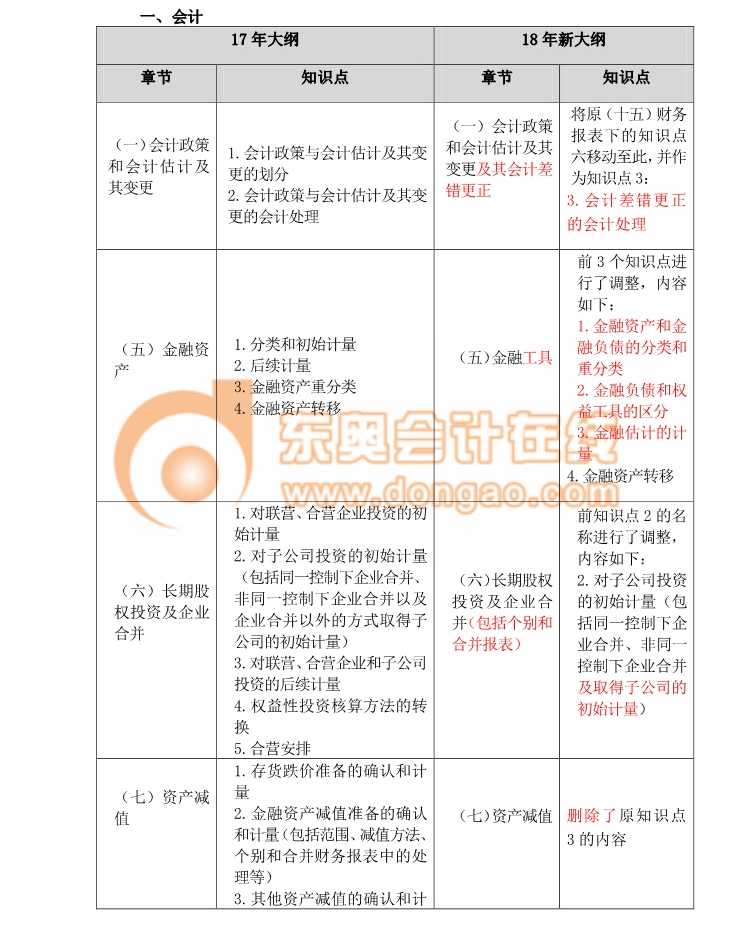 2018注冊(cè)會(huì)計(jì)師綜合考試大綱變化分析