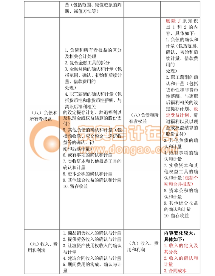 2018注冊(cè)會(huì)計(jì)師綜合考試大綱變化分析