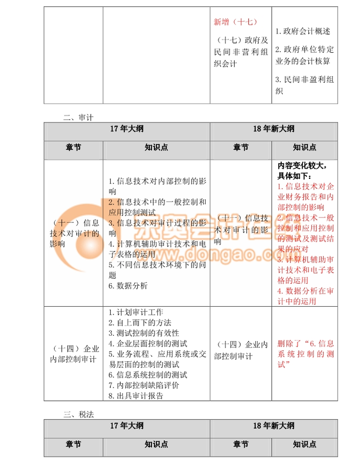 2018注冊(cè)會(huì)計(jì)師綜合考試大綱變化分析