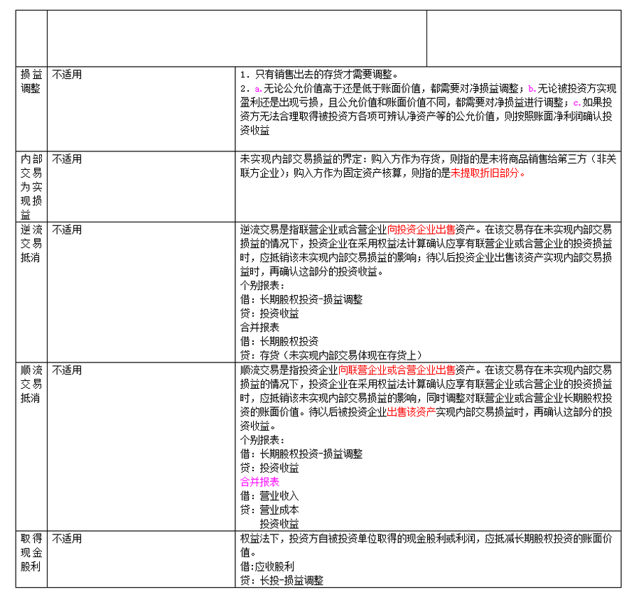 長(zhǎng)期股權(quán)投資及合營(yíng)安排