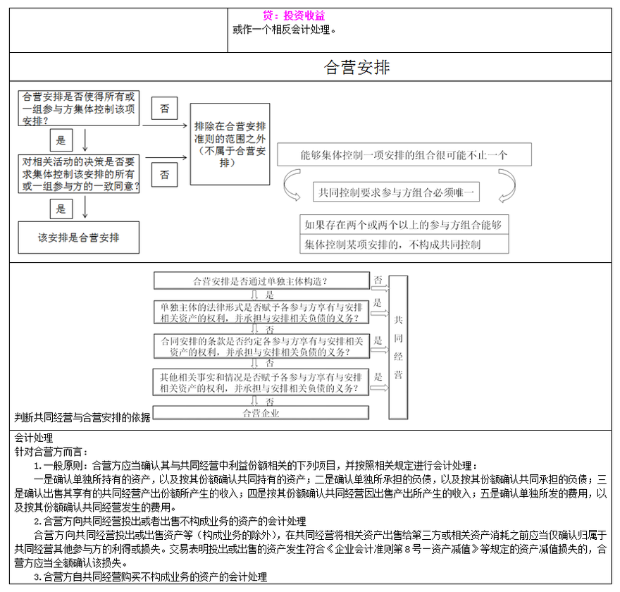 長期股權(quán)投資及合營安排