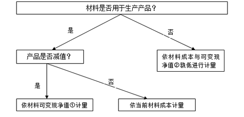 材料存貨的期末計(jì)量三步走