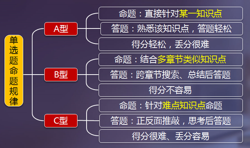注會教材變化
