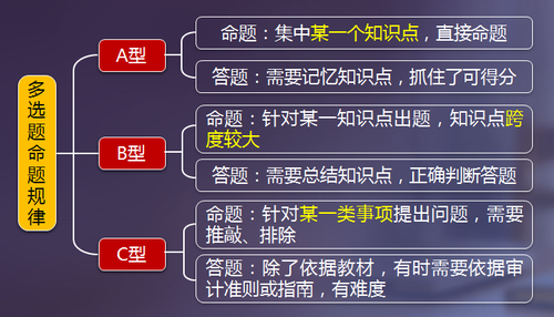 注會審計